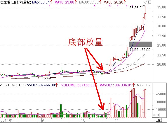 发现买入点的窍门