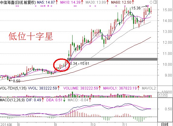 发现买入点的窍门