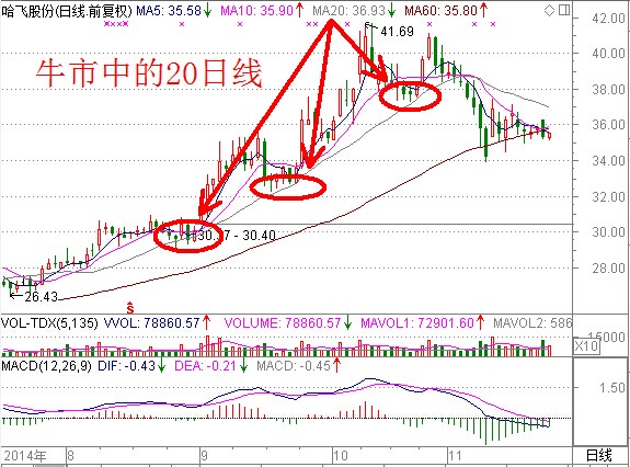 发现买入点的窍门