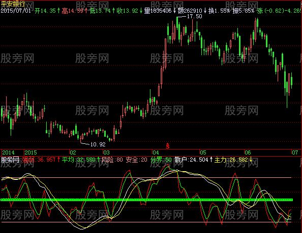 飞狐短线强弱指标公式