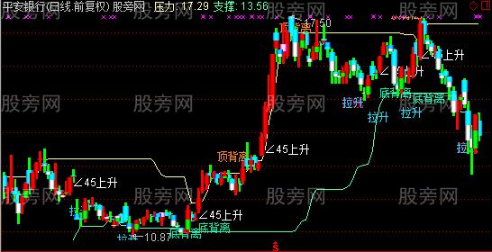 通达信拉升顶底背离主图指标公式 通达信拉升顶底背离主图指标公式