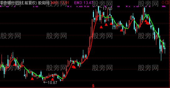 通达信一线主图及选股指标公式