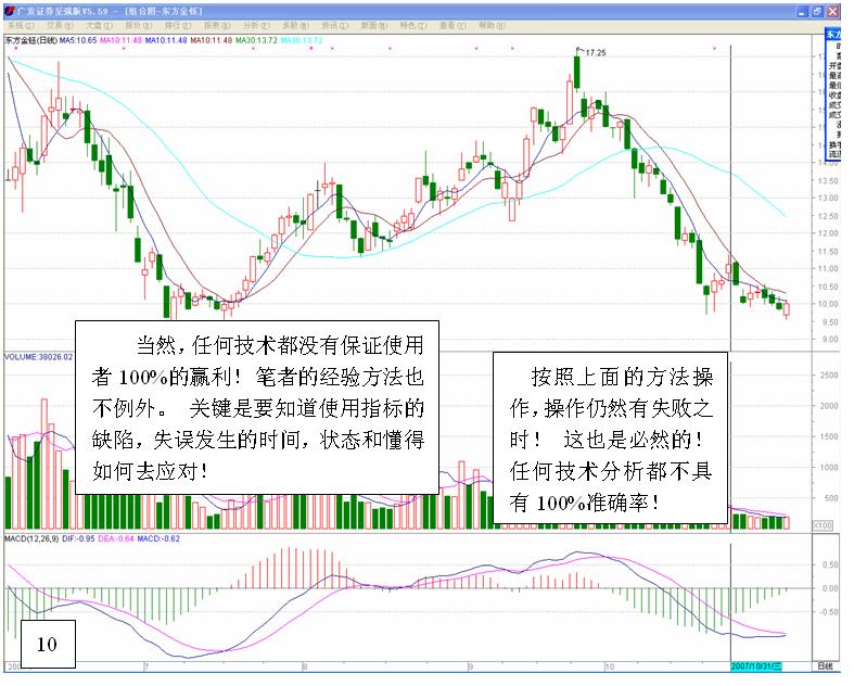 MACD高级使用技巧图解