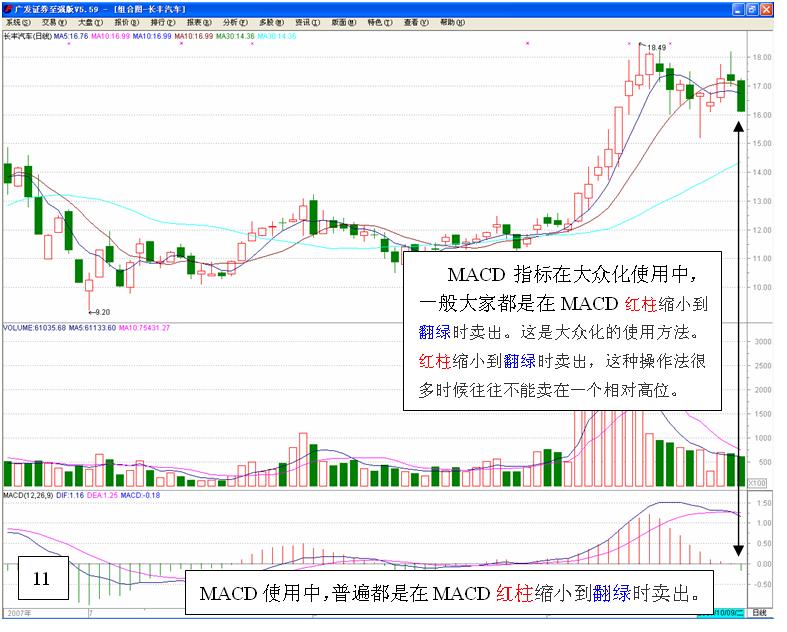 MACD高级使用技巧图解