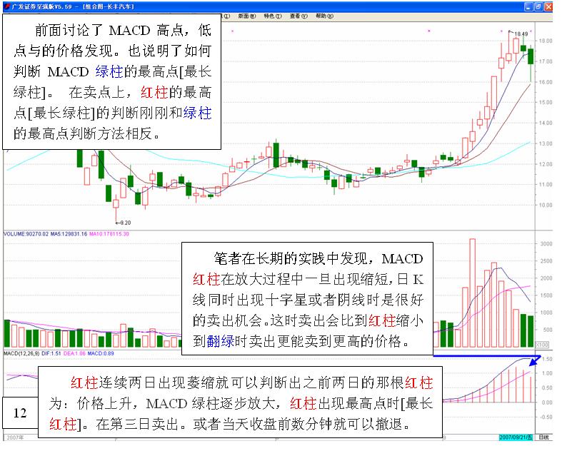 MACD高级使用技巧图解