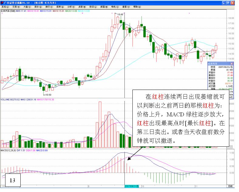 MACD高级使用技巧图解