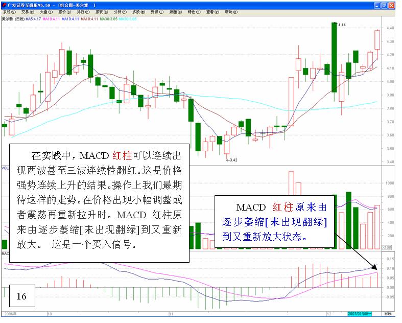 MACD高级使用技巧图解