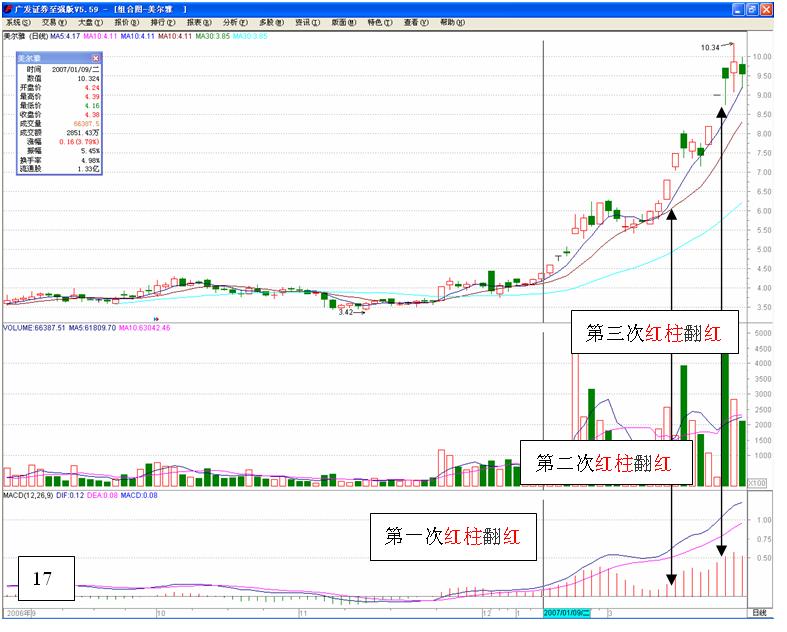 MACD高级使用技巧图解