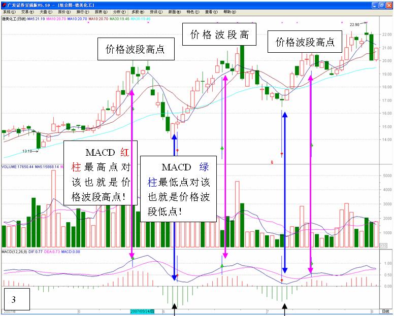 MACD高级使用技巧图解
