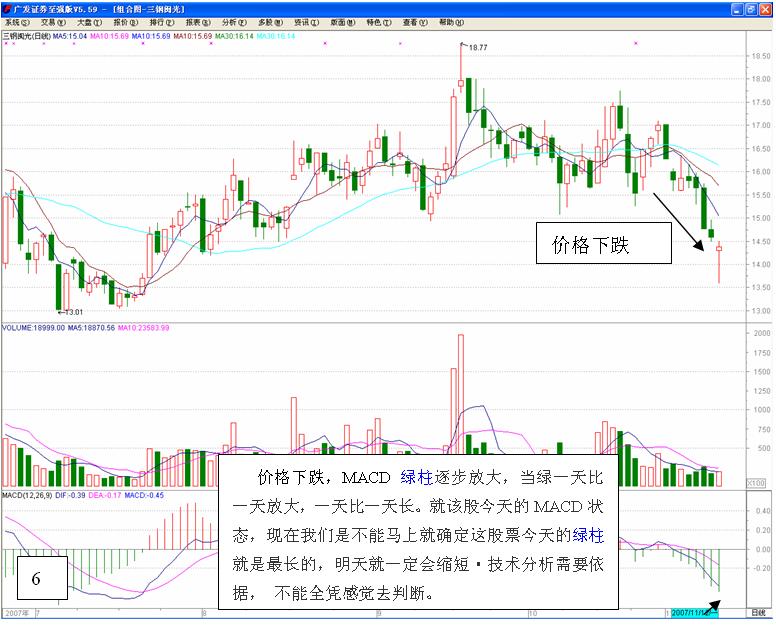 MACD高级使用技巧图解