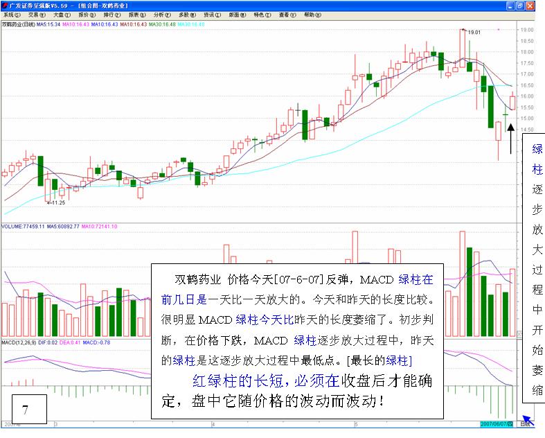 MACD高级使用技巧图解