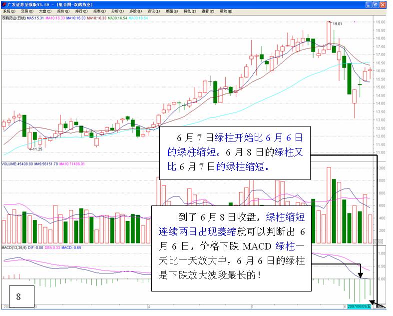 MACD高级使用技巧图解