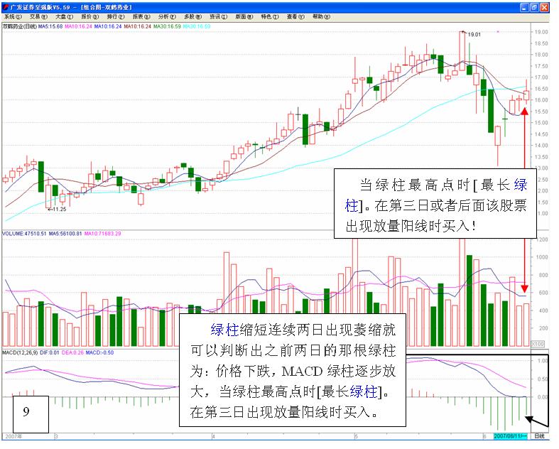 MACD高级使用技巧图解