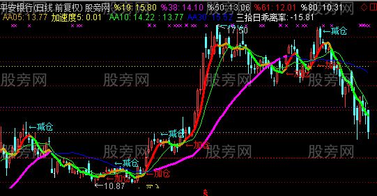 通达信牛散最实用主图指标公式