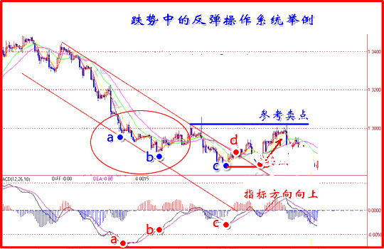利用MACD指标抢反弹