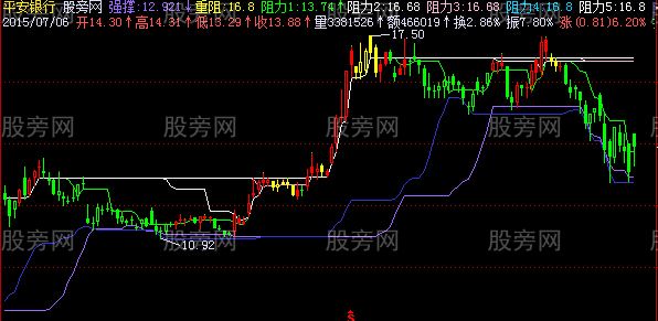 飞狐超跌反弹主图指标公式