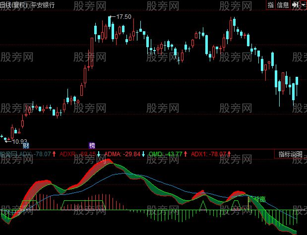 同花顺DMI背离指标公式