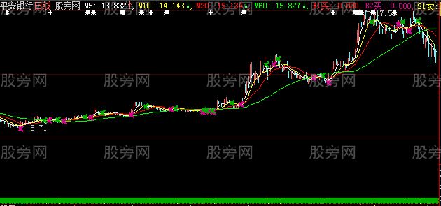 大智慧明确操盘主图指标公式