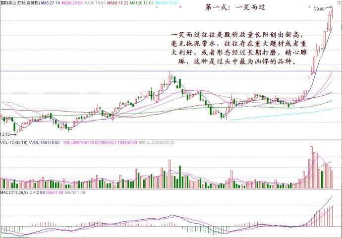 头部突破操作技术