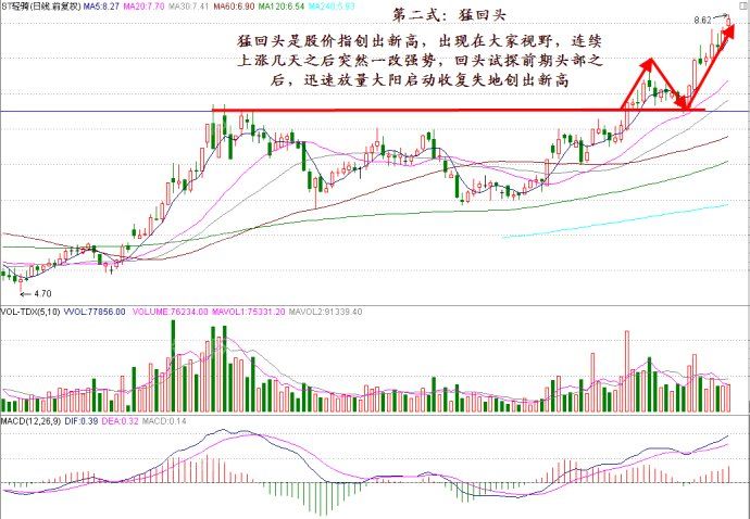 头部突破操作技术