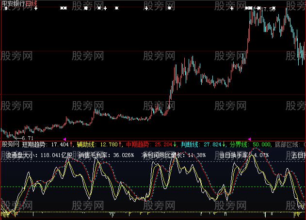 大智慧趋势先行主图指标公式