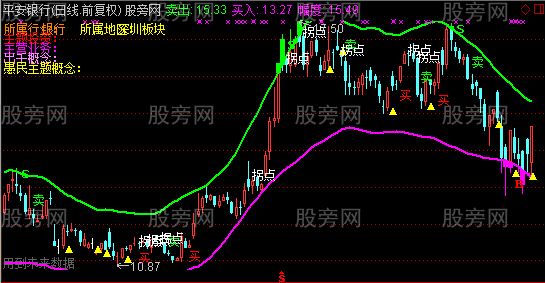 通达信雪豹无敌趋势主图指标公式