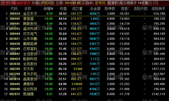 通达信崩盘排序分析指标公式