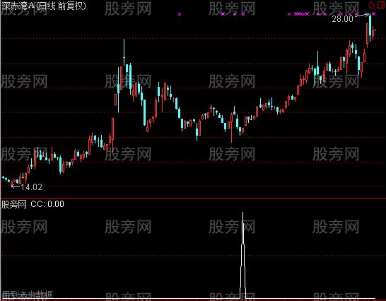 通达信背离锤头K线选股指标公式