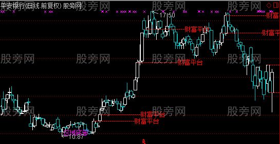通达信财富频道主图指标公式 通达信财富频道主图指标公式