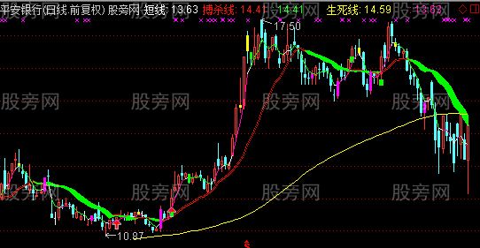 通达信超级趋势主图指标公式