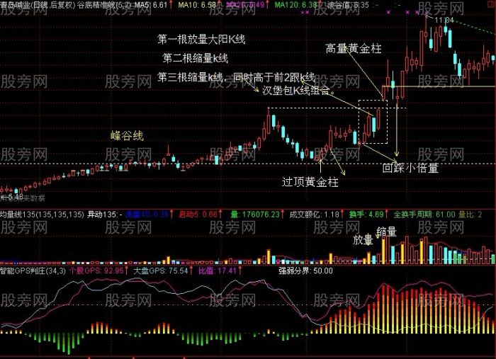 汉堡K线组合盈利模式