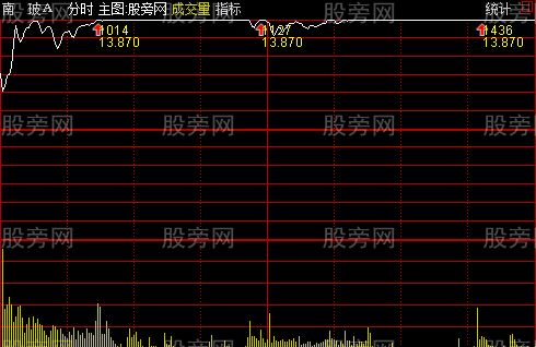 通达信涨停时间分时主图指标公式