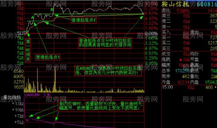 分时盘口内经图解