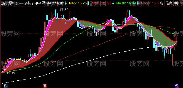 同花顺游大大均线指标公式