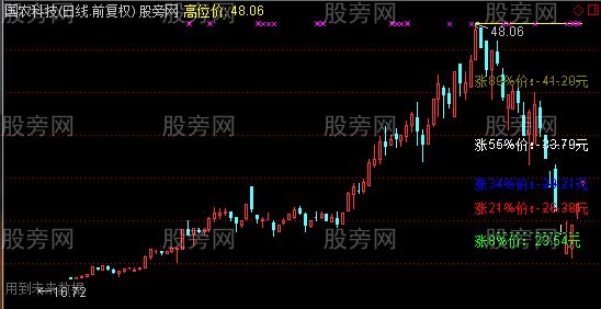 通达信灾后自救黄金分割版主图指标公式