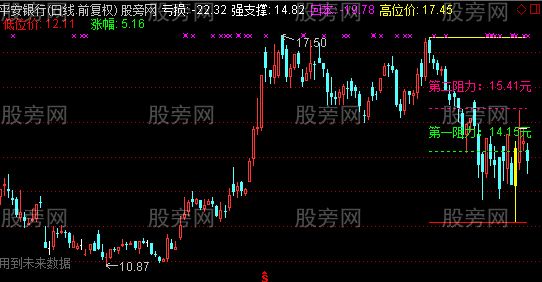 通达信低位标注及强支撑线主图指标公式