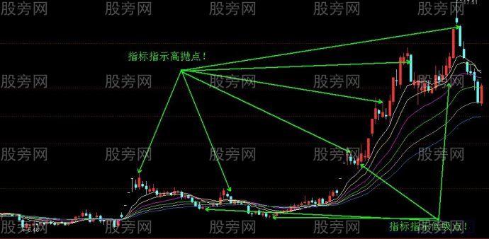 高抛低吸揭秘