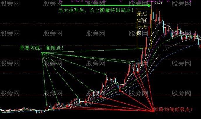 高抛低吸揭秘