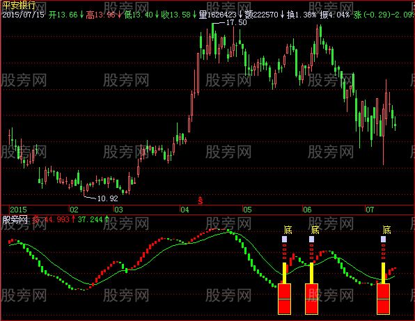 飞狐底部提示指标公式