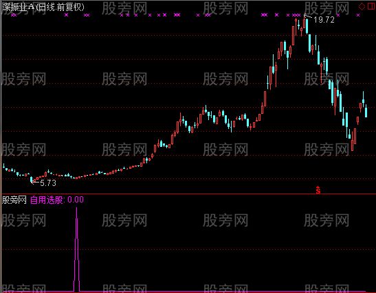 通达信地量买点选股指标公式