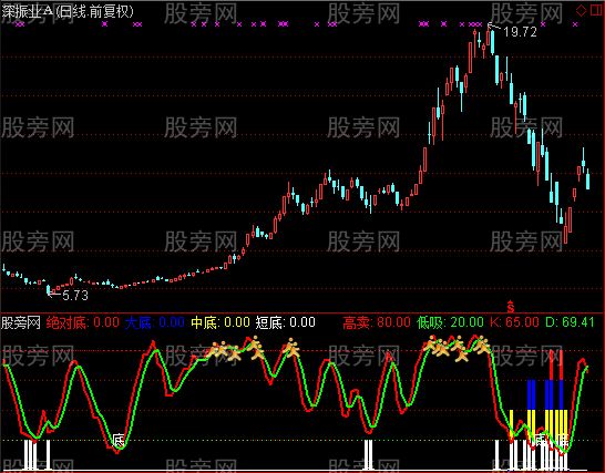 通达信量资顶底指标公式