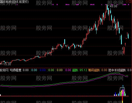通达信强反弹及选股指标公式