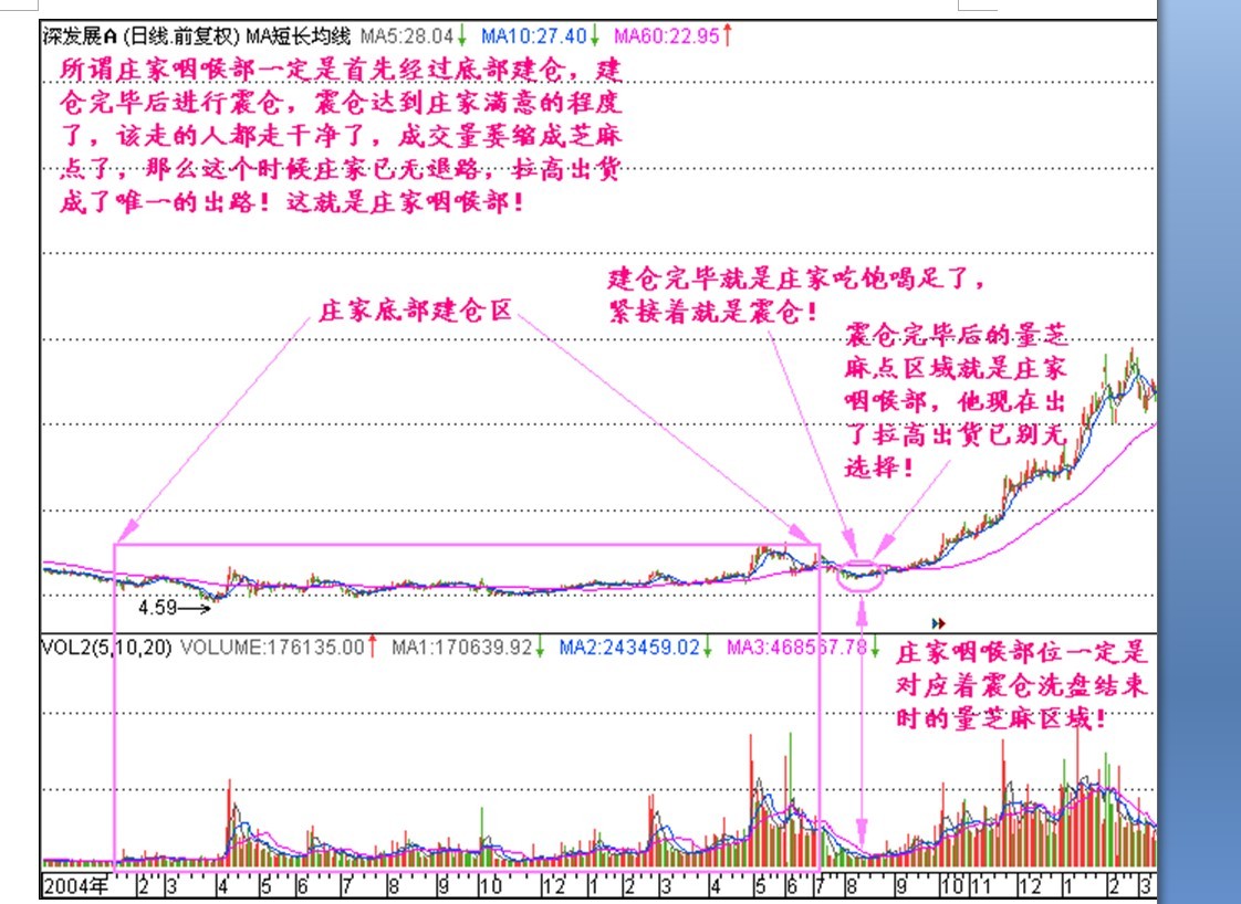 周K线寻找庄家建仓位