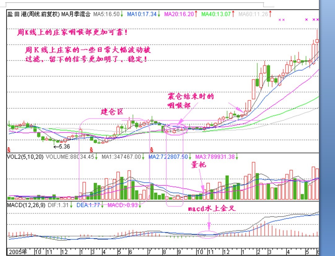 周k线寻找庄家建仓位