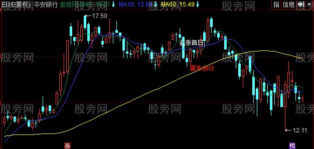 同花顺买必暴涨主图指标公式