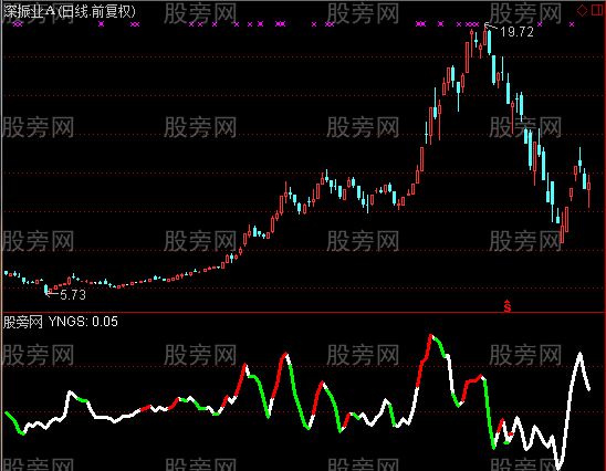 通达信暗度陈仓指标公式