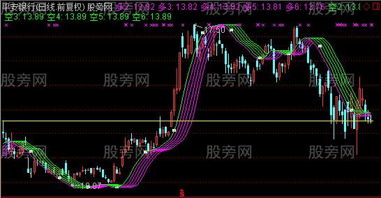 通达信变异多空趋势主图指标公式