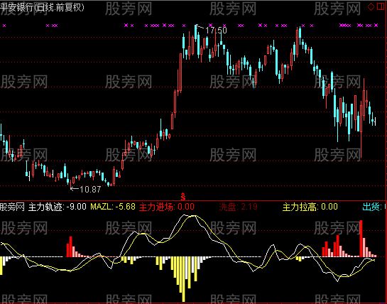 通达信主力动态监测指标公式