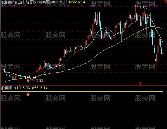 通达信回踩与突破主图及选股指标公式
