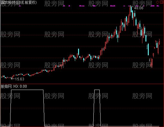 通达信BOLL上下线缩口选股指标公式